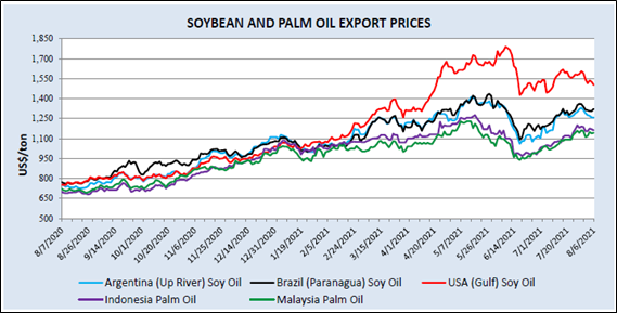 Soybean and palm oil export prices in US dollars/ton since the end of 2020