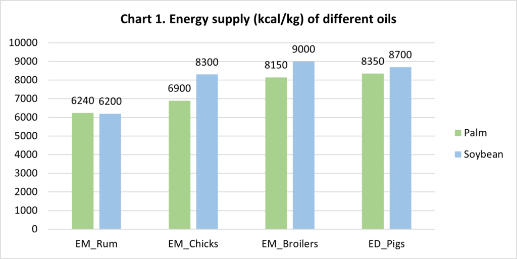 Energy supply of different oils